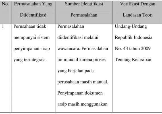 Tabel 3.17 Rangkuman Permasalahan Dalam Studi Kasus  No.  Permasalahan Yang 