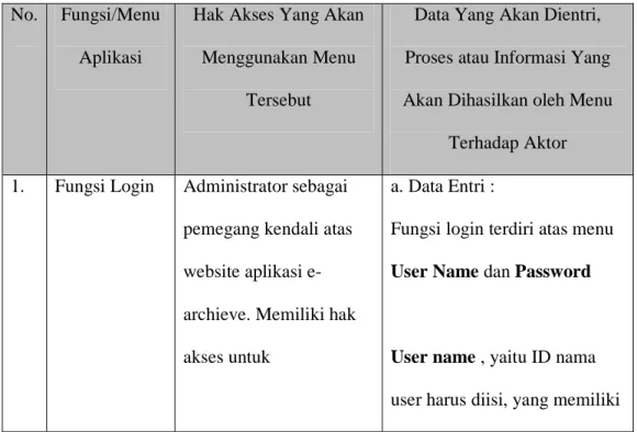 Tabel 3.21 Fungsi/Menu vs Pengguna  No.  Fungsi/Menu 