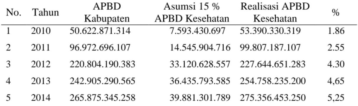 Tabel 1.1  APBD Kab, Bengkalis dan  Alokasi Anggaran Dinas Kesehatan 2010- 2010-2014 