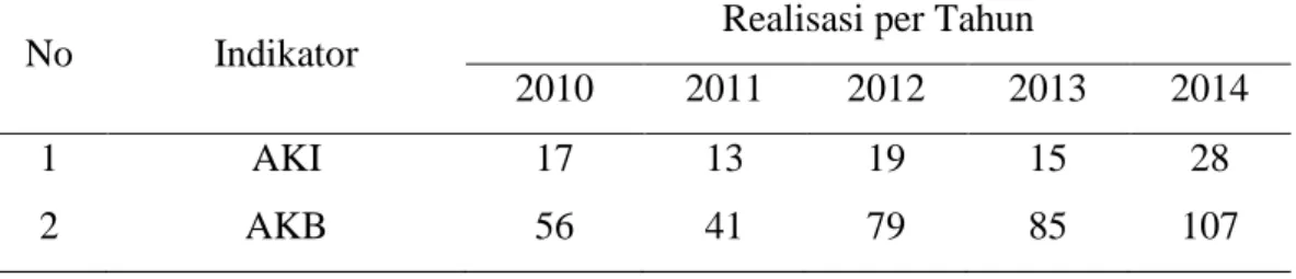 Tabel 1.3.Realisasi pencapaian indikator-indikator kesehatan 2010-2014. 