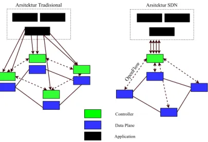 Gambar 1 adalah perbedaan antara arsitektur SDN dan konvensional.