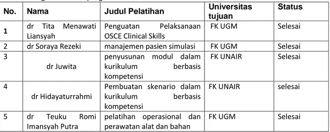 Tabel 2. Kegiatan DNDT yang telah selesai dilaksanakan 