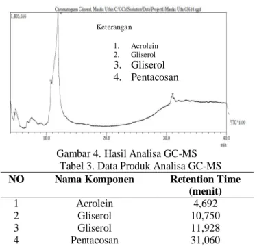 Gambar 4. Hasil Analisa GC-MS  Tabel 3. Data Produk Analisa GC-MS  NO  Nama Komponen  Retention Time 