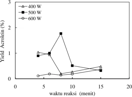 Gambar 2  menunjukkan yield acrolein  versus waktu reaksi pada berbagai power microwave