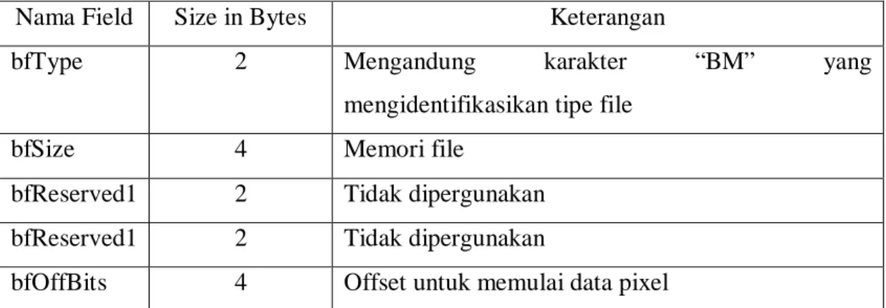 Tabel 2.1 Bitmap Info Header 