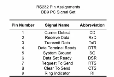 Gambar 1. Fungsi pin-pin DB9 standar rs232. 