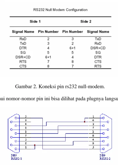 Gambar 3. Skema pin rs232 null-modem untuk komunikasi antar komputer. 
