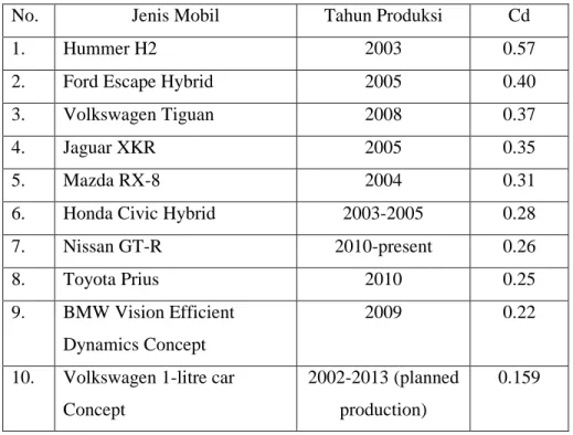 Tabel 2.1 Nilai koefisien tahanan beberapa jenis mobil [Ref. 11]