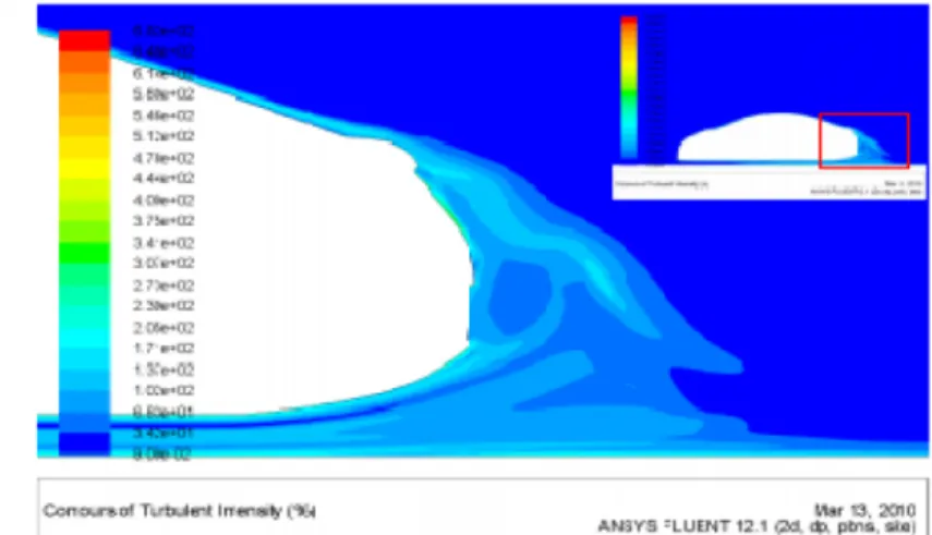 Gambar 2.26 Turbulence intensity contours Actual car [Ref. 2]