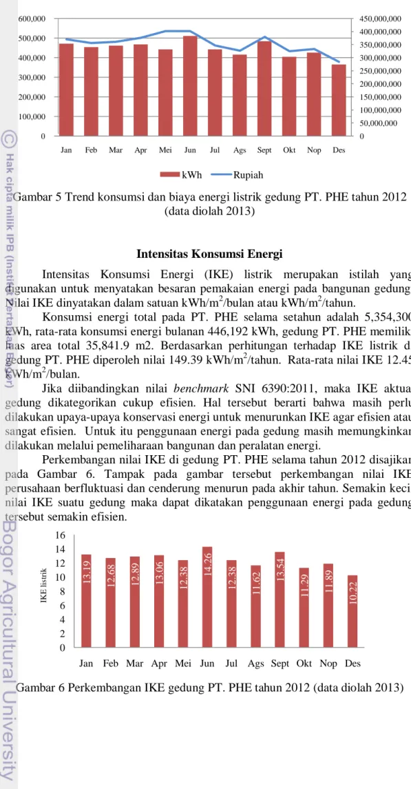 Gambar 5 Trend konsumsi dan biaya energi listrik gedung PT. PHE tahun 2012  (data diolah 2013) 