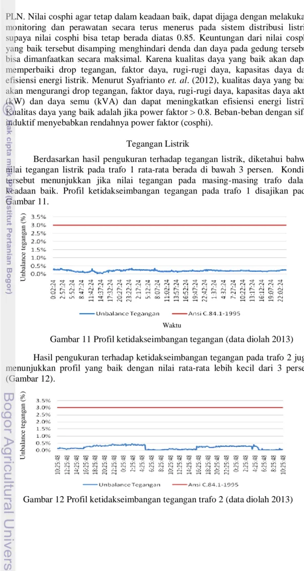 Gambar 11 Profil ketidakseimbangan tegangan (data diolah 2013)  Hasil pengukuran terhadap ketidakseimbangan tegangan pada trafo 2 juga  menunjukkan  profil  yang  baik  dengan  nilai  rata-rata  lebih  kecil  dari  3  persen  (Gambar 12)