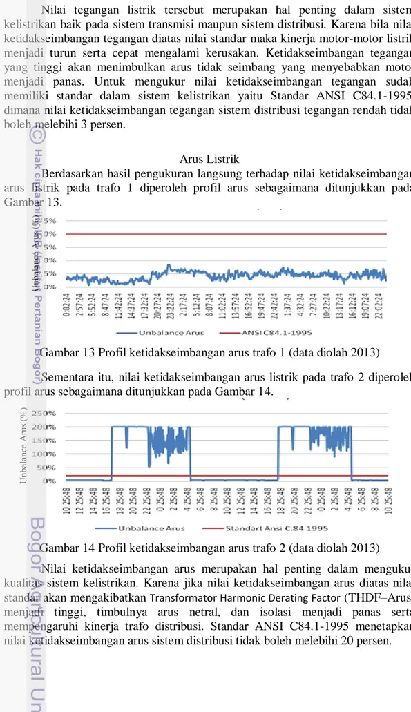 Gambar 13 Profil ketidakseimbangan arus trafo 1 (data diolah 2013) 