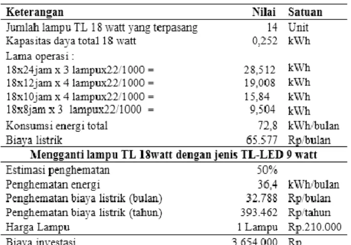 Tabel 18. Peluang konservasi energi system  tata cahaya melalui pergantian lampu PLC 11 watt 