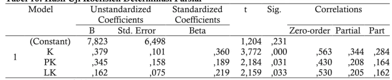 Tabel 10. Hasil Uji Koefisien Determinasi Parsial  Model  Unstandardized  Coefficients  Standardized Coefficients  t  Sig
