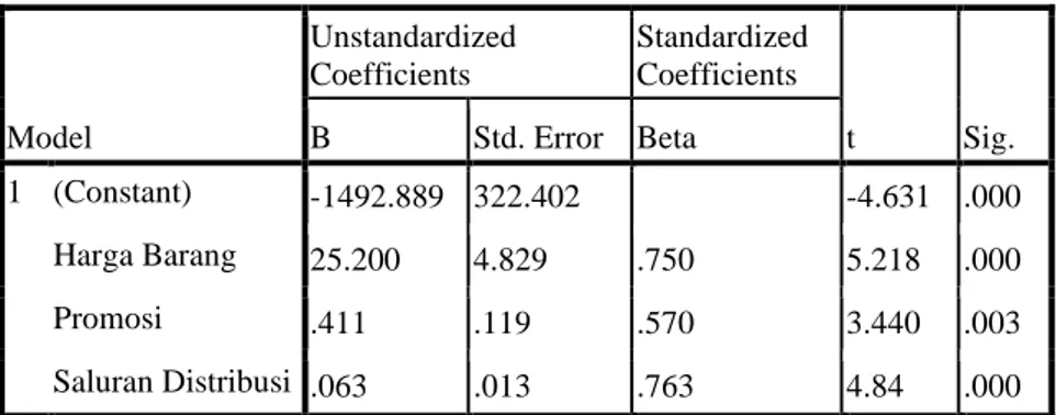 Tabel 1. Hasil Analisis Regresi Linier Berganda 