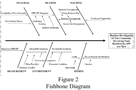 Figure 2 Fishbone Diagram 