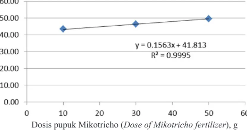 Tabel 4.  Pengaruh pemberian variasi pupuk  Mikotricho terhadap jumlah daun  bawang merah (The effect of variation of  Mikotricho fertilizer on the leaves number  of shallots)