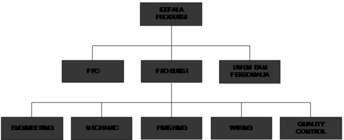 Gambar 1.5 Struktur Organisasi Departemen dalam Penelitian 