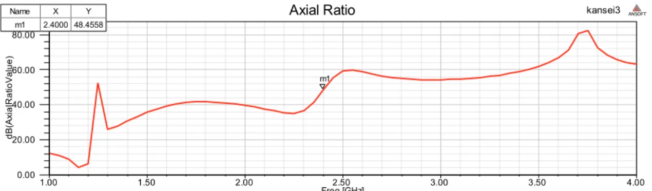 Gambar 3. Axial Ratio Antena Dipole  