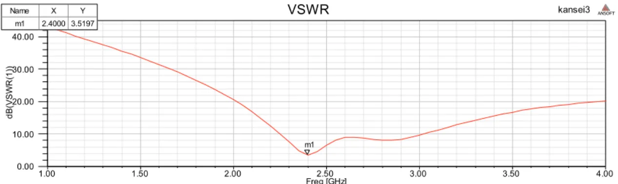 Gambar 6. VSWR Antena Dipole  