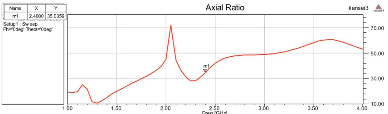 Gambar 7.  Axial Ratio Antena Dipole dengan Tinggi Wire 3,2 mm,   Tinggi Outer Conductor 0,15 mm