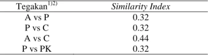 Tabel 6   Nilai kesamaan antar berdasarkan tipe tegakan  Tegakan 1)2) Similarity Index 