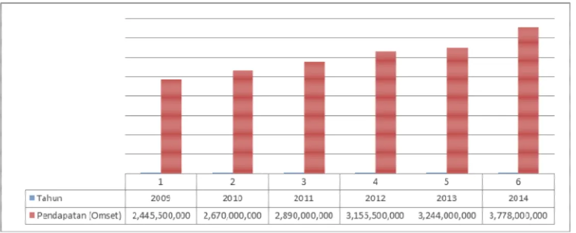 Gambar 1.1 Tingkat Pendapatan PT. Karya Pelita Properti   Tahun 2009 Sampai Tahun 2014 