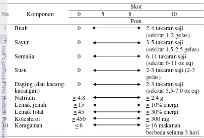 Tabel 1  Komponen HEI-1995 dan skor masing-masing komponen 