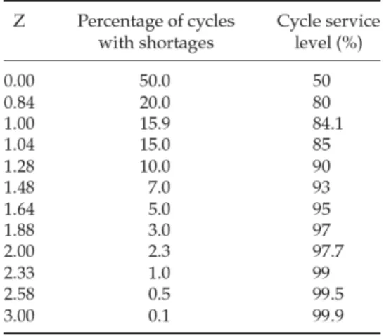 Tabel 2.1 Tabel service level 