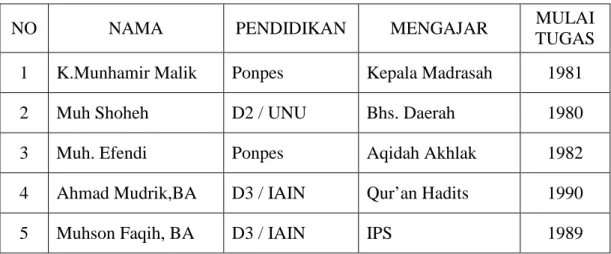 Tabel 3.1 daftar nama guru dan Tabel 3.2 data siswa kelas VIIB MTs  Al-Hadi  Girikusuma  Banyumeneng  Mranggen  Kab
