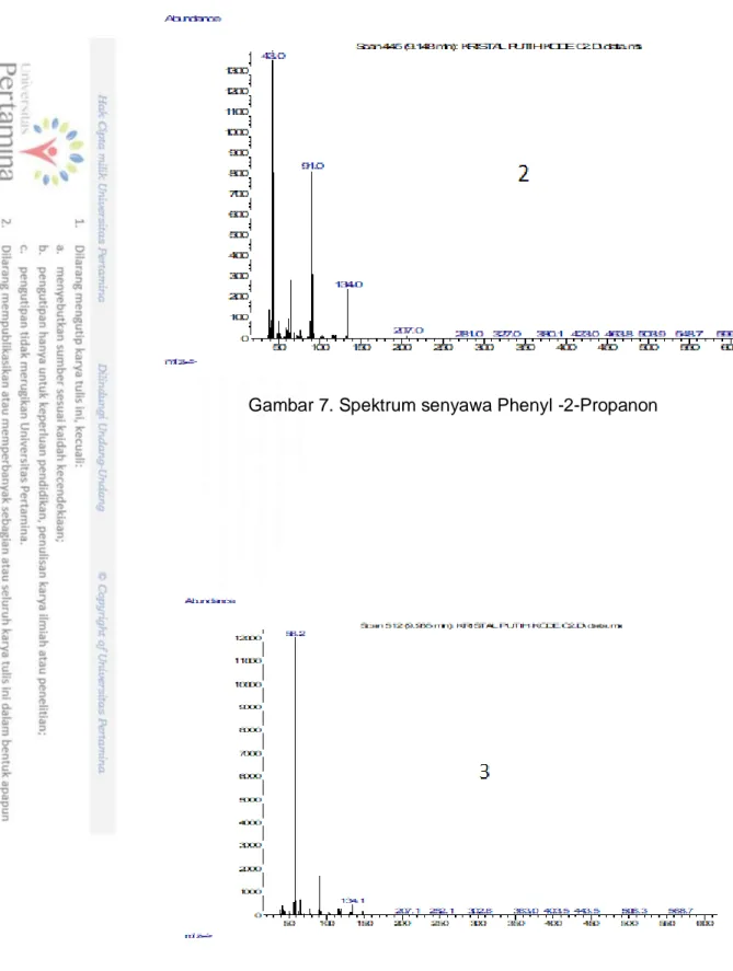 Gambar 7. Spektrum senyawa Phenyl -2-Propanon 