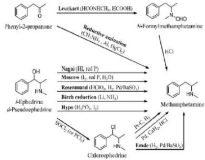 Gambar 2. Berbagai macam metode dalam sintesis metamfetamin 