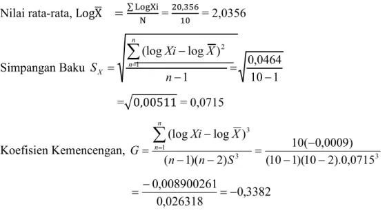 Tabel 10 Hasil Perhitungan Data Hujan dengan Distribusi Log Person III  Periode Ulang  (Tahun)  Log  X  K , S / Y = Log  X ,- X  ,-2  2,0356  0,066  0,0715  2,0403  109,728  5  2,0356  0,855  0,0715  2,0967  124,949  10  2,0356  1,231  0,0715  2,1236  132,