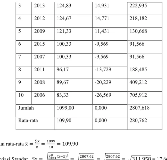 Tabel 12 Hasil Perhitungan Data Hujan dengan Distribusi Gumbel  Periode  Ulang  (Tahun)  X  Y ,- Y S   K , S ' X  ,-2  109,90  0,3668  0,4952  0,9496  -0,135  17,662  107,512  5  109,90  1,5004  0,4952  0,9496  1,059  17,662  128,596  10  109,90  2,2510  0