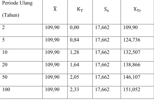 Tabel 6 Hasil Perhitungan Data Hujan dengan Distribusi Normal  Periode Ulang  (Tahun)  X  K , S ' X  ,-2  109,90  0,00  17,662  109,90  5  109,90  0,84  17,662  124,736  10  109,90  1,28  17,662  132,507  20  109,90  1,64  17,662  138,866  50  109,90  2,05