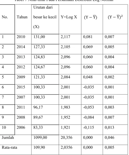 Tabel 7 Nilai-nilai Pada Persamaan Distribusi Log Normal 