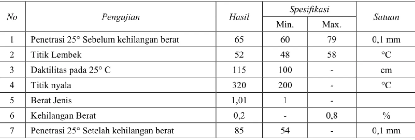 Tabel 4. Hasil pengujian Aspal minyak 