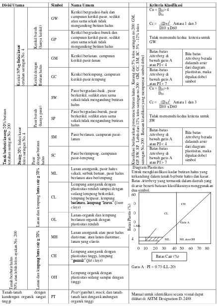 Tabel 2.2 Sistem Klasifikasi Tanah Unified (USC). 