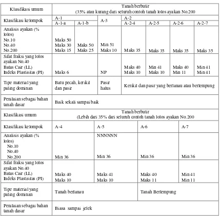 Tabel 2.3 Sistem Klasifikasi Tanah AASTHO. 