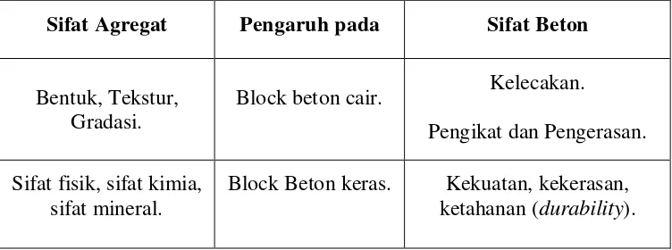 Tabel 2.4  Pengaruh Sifat Agregat Pada Sifat Block Beton. 
