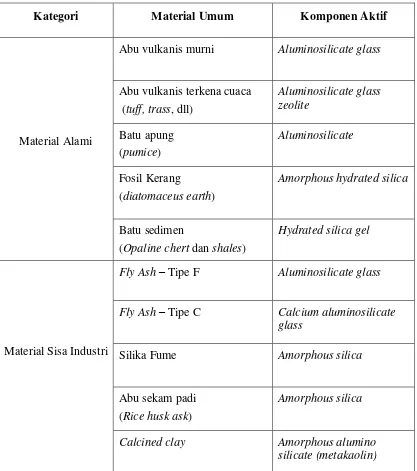 Tabel 2.6  Klasifikasi Material Pozzolan. 