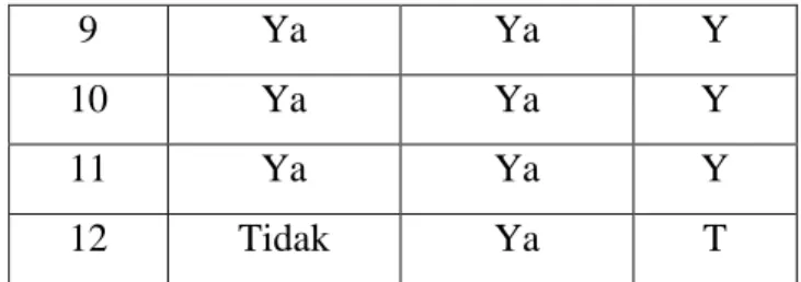 Tabel 2  merupakan hasil pengujian dari sistem yang menggunakan konsep  sensitivitas  untuk  mengetahui  kinerja  dari  sistem  pengklasifikasian  jagung  produktif