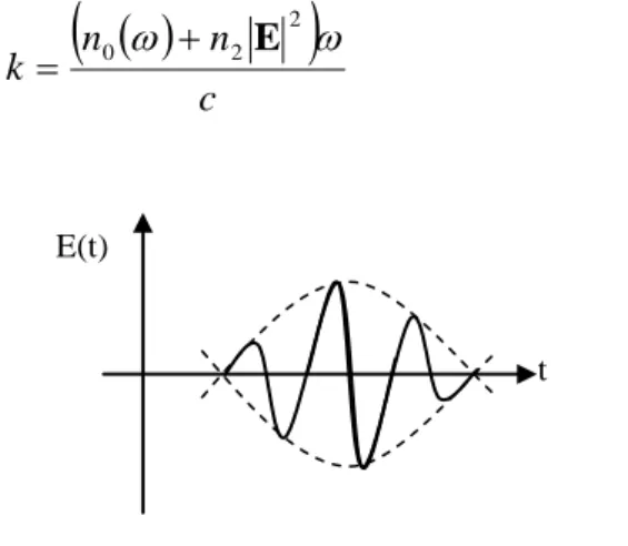 GAMBAR 1. (a) modulasi gelombang.  