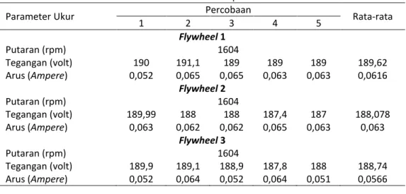 Tabel 1. Data Hasil Eksperimen 