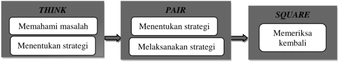 Gambar 1. Langkah langkah kegiatan pembelajaran  THINK Memahami masalah Menentukan strategi  SQUARE  Memeriksa kembali PAIR Menentukan strategi Melaksanakan strategi 