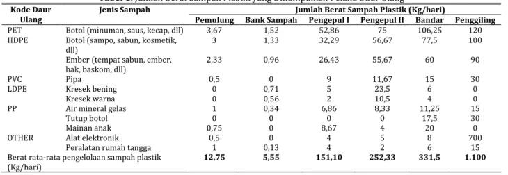 Tabel 1. Jumlah Berat Sampah Plastik yang Dikumpulkan Pelaku Daur Ulang  Kode Daur 