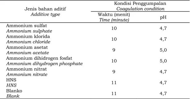 Tabel 2. Waktu dan pH penggumpalan lateks dengan berbagai perlakuan Table 2. Time and pH of latex coagulation with various treatments