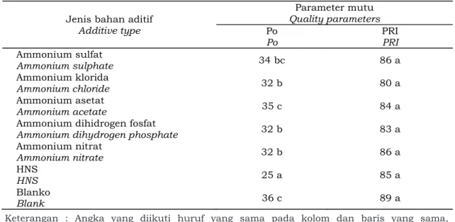 Tabel 3. Plastisitas awal (Po) dan PRI karet viskositas rendah dengan berbagai perlakuan Table 3