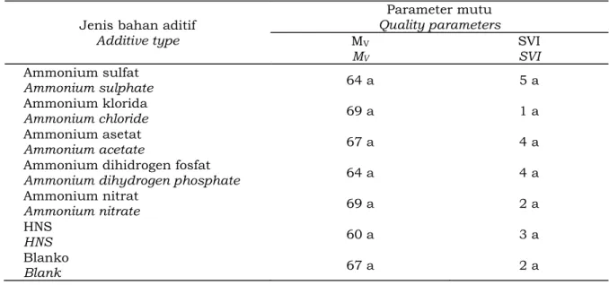 Tabel 4. Viskositas Mooney dan SVI dari karet viskositas rendah berbagai perlakuan Table 4