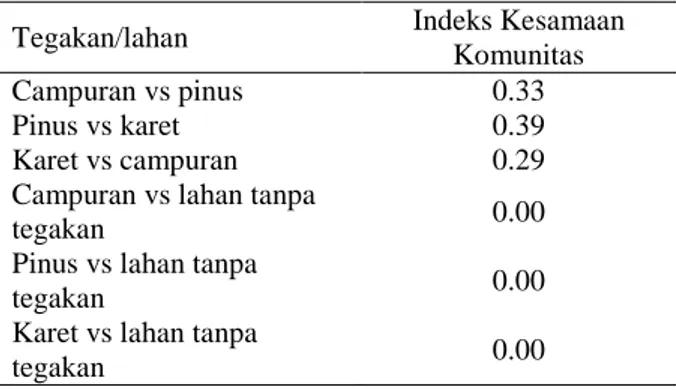 Tabel 5  Nilai  kesamaan  antar  tegakan  berdasarkan  tipe  tegakan dan lahan tanpa tegakan 